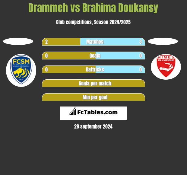 Drammeh vs Brahima Doukansy h2h player stats