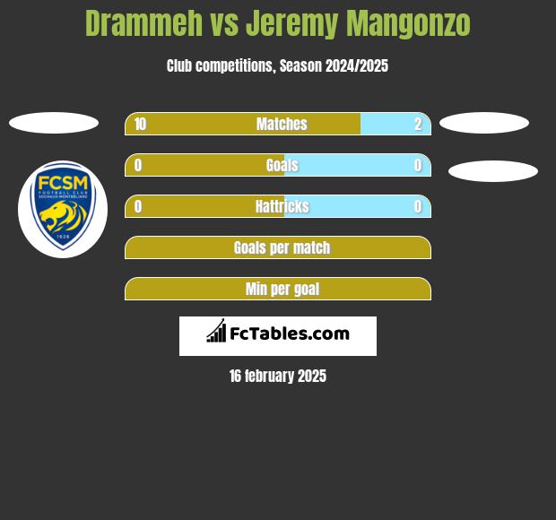 Drammeh vs Jeremy Mangonzo h2h player stats