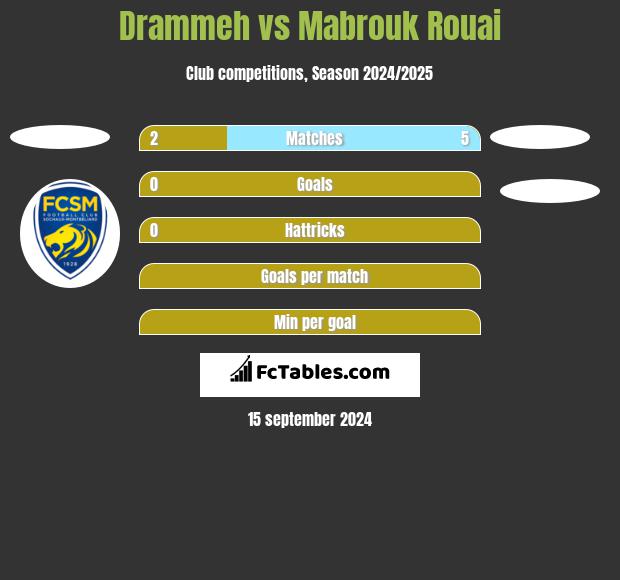 Drammeh vs Mabrouk Rouai h2h player stats