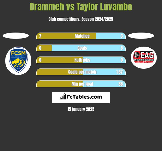 Drammeh vs Taylor Luvambo h2h player stats