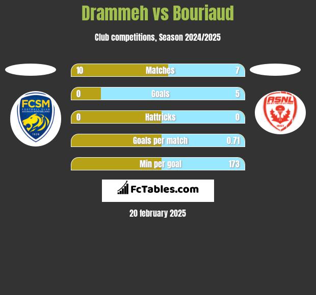 Drammeh vs Bouriaud h2h player stats