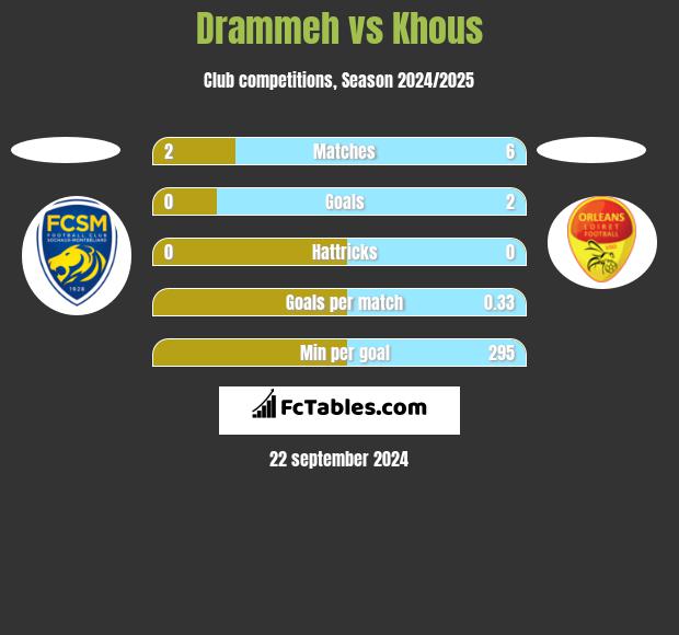 Drammeh vs Khous h2h player stats