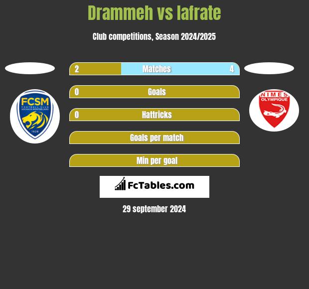 Drammeh vs Iafrate h2h player stats