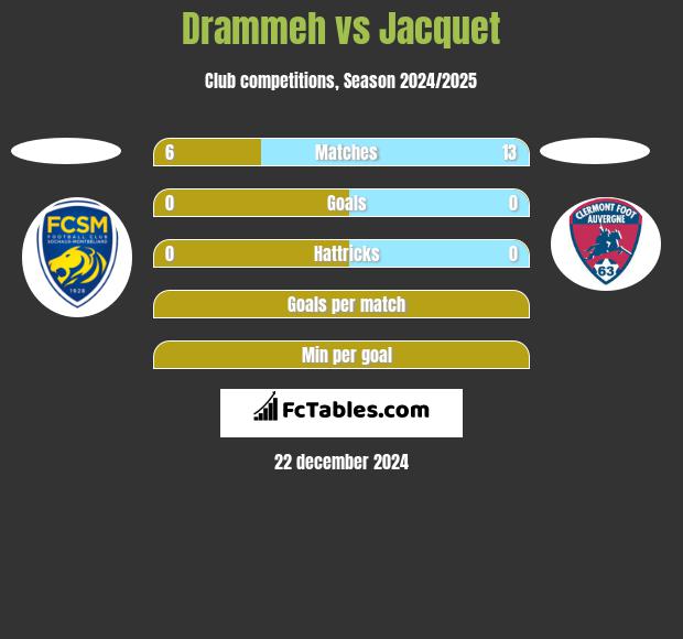 Drammeh vs Jacquet h2h player stats