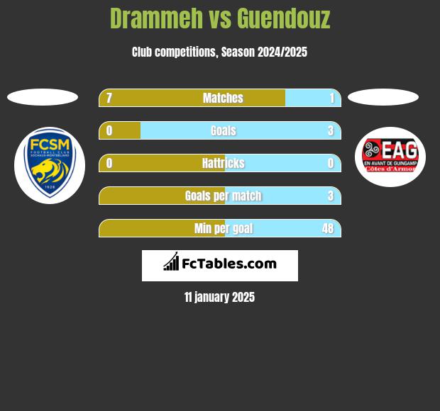 Drammeh vs Guendouz h2h player stats