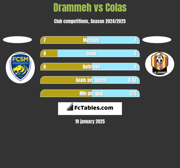 Drammeh vs Colas h2h player stats