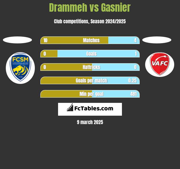 Drammeh vs Gasnier h2h player stats