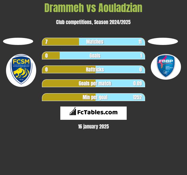 Drammeh vs Aouladzian h2h player stats