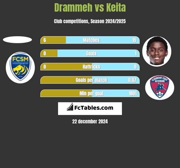 Drammeh vs Keita h2h player stats