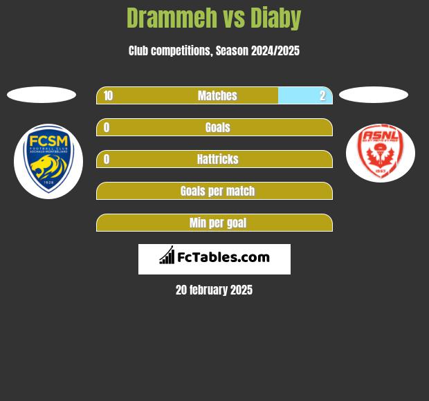 Drammeh vs Diaby h2h player stats