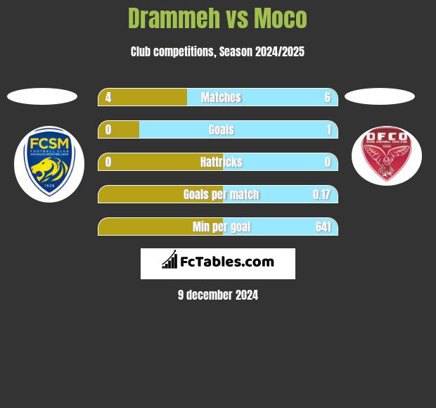 Drammeh vs Moco h2h player stats