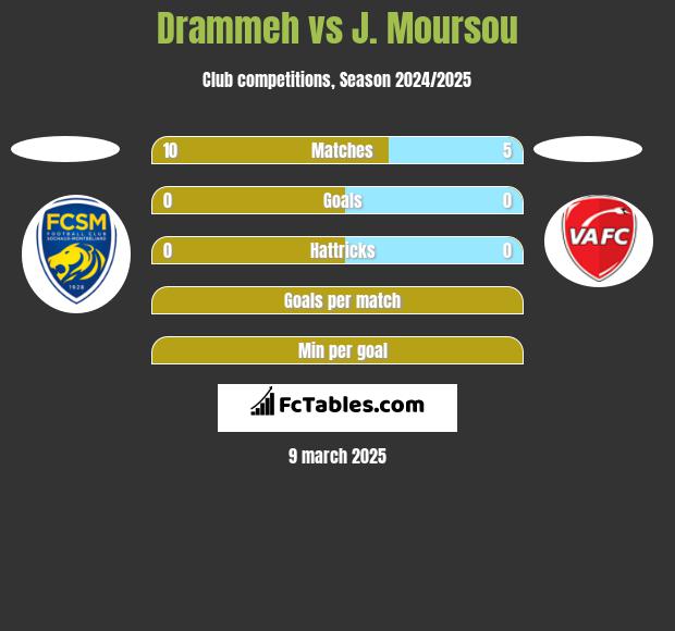 Drammeh vs J. Moursou h2h player stats