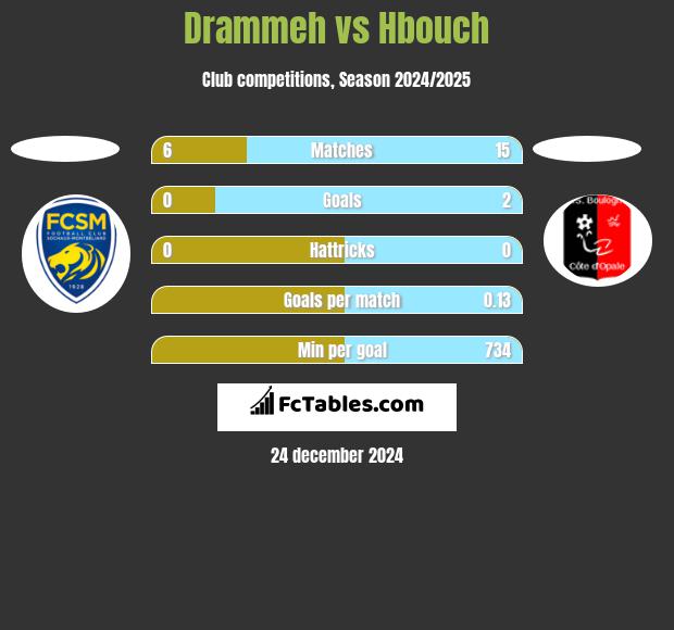 Drammeh vs Hbouch h2h player stats