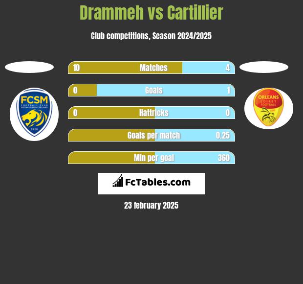 Drammeh vs Cartillier h2h player stats