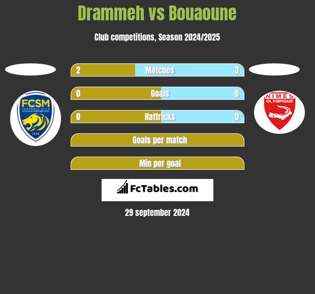 Drammeh vs Bouaoune h2h player stats