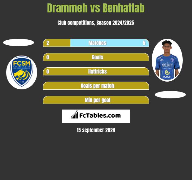 Drammeh vs Benhattab h2h player stats