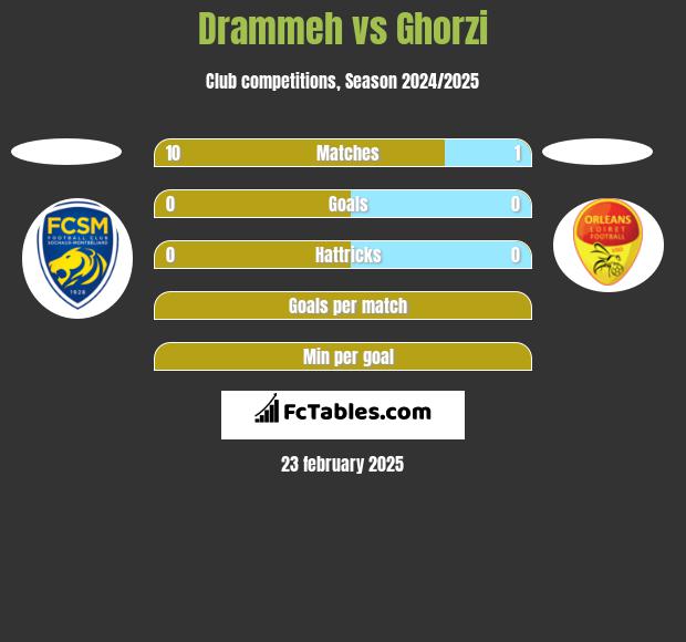 Drammeh vs Ghorzi h2h player stats