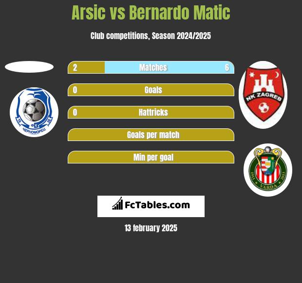 Arsic vs Bernardo Matic h2h player stats