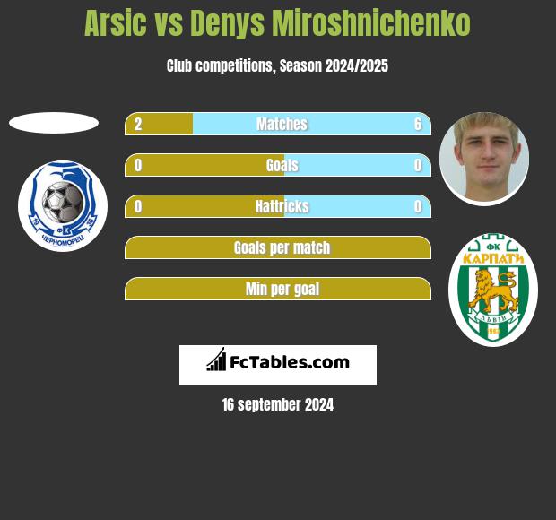 Arsic vs Denys Miroshnichenko h2h player stats