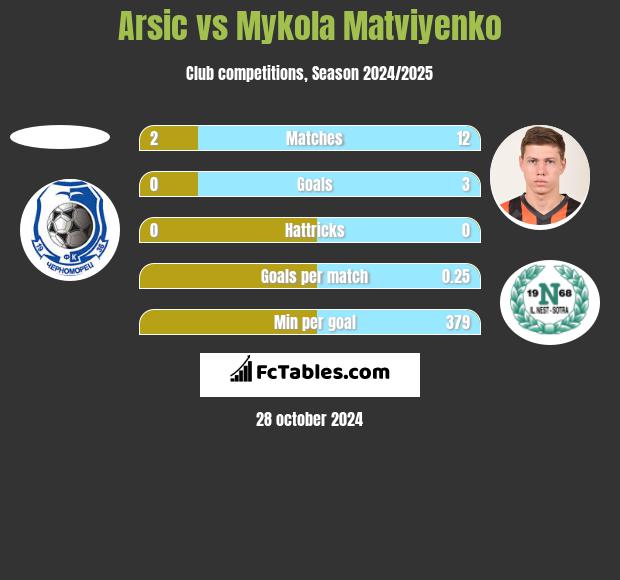 Arsic vs Mykola Matwijenko h2h player stats