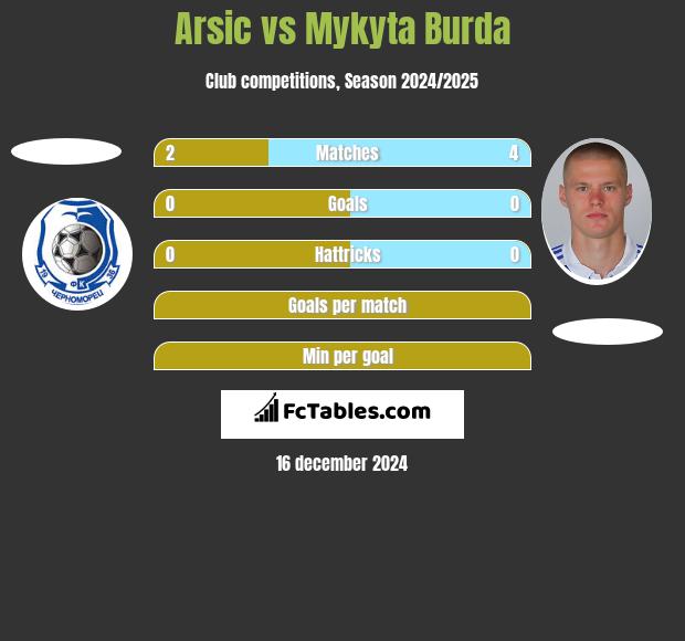 Arsic vs Mykyta Burda h2h player stats