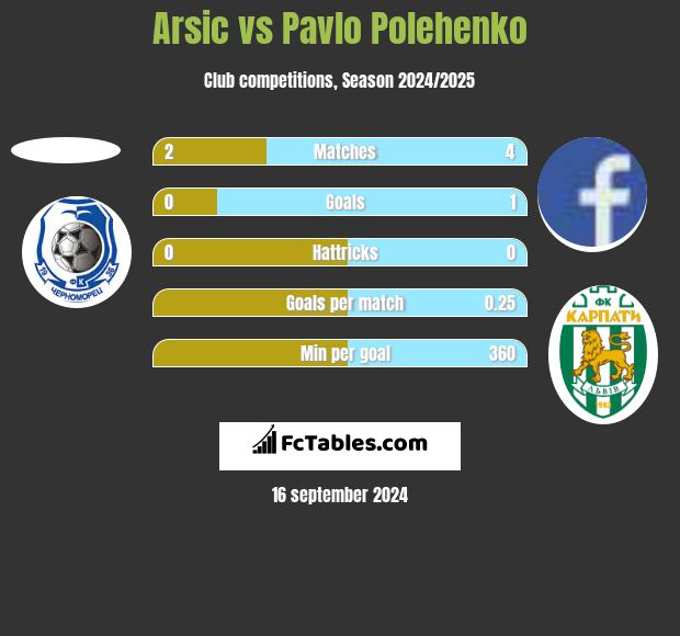 Arsic vs Pavlo Polehenko h2h player stats