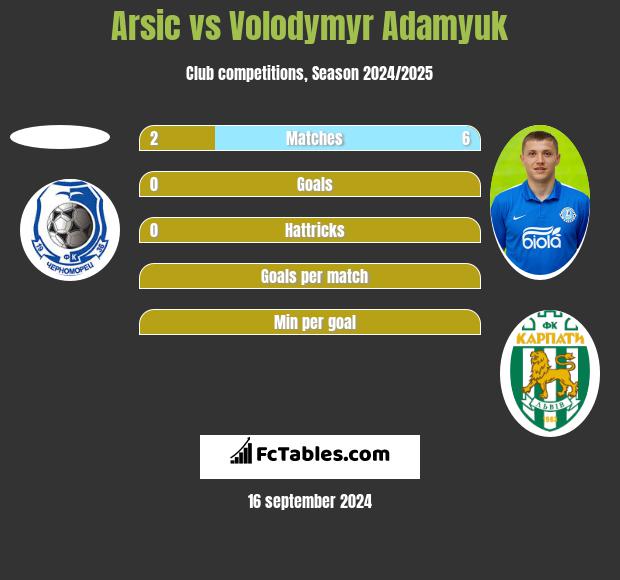 Arsic vs Volodymyr Adamyuk h2h player stats