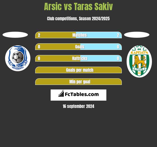 Arsic vs Taras Sakiv h2h player stats