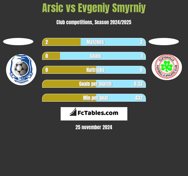 Arsic vs Evgeniy Smyrniy h2h player stats