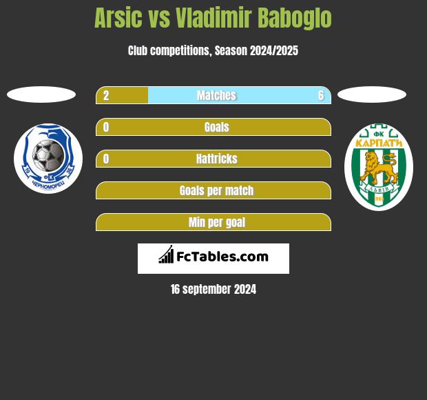 Arsic vs Vladimir Baboglo h2h player stats