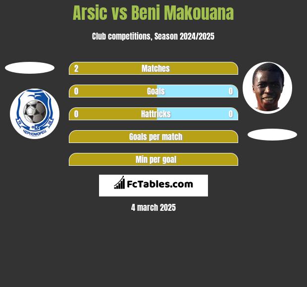 Arsic vs Beni Makouana h2h player stats