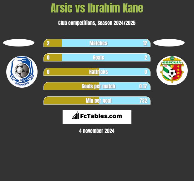 Arsic vs Ibrahim Kane h2h player stats