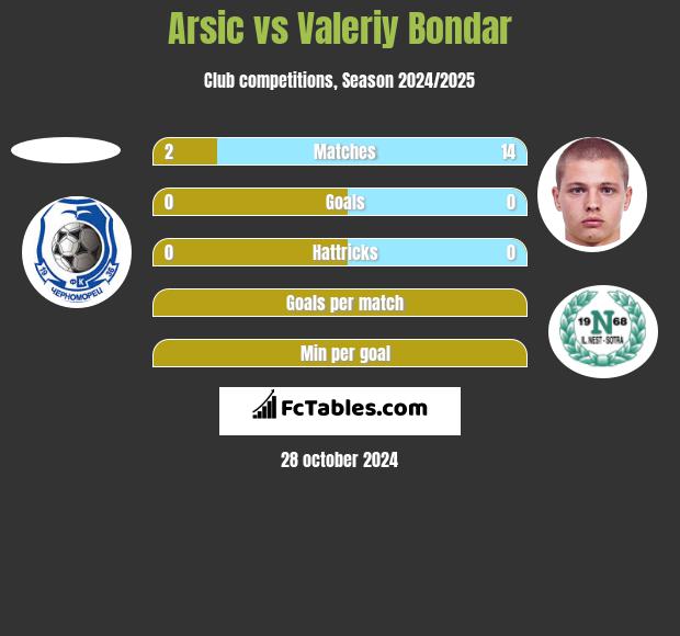 Arsic vs Valeriy Bondar h2h player stats