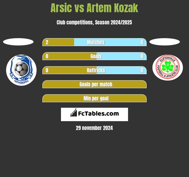 Arsic vs Artem Kozak h2h player stats