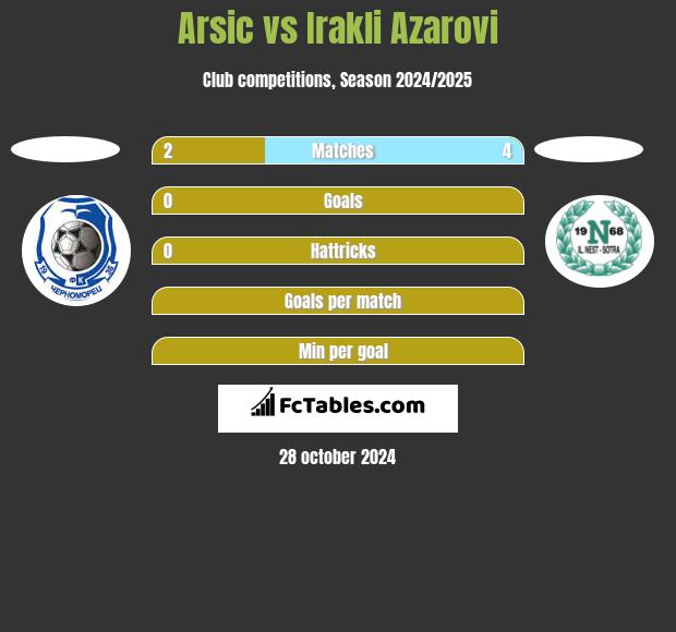 Arsic vs Irakli Azarovi h2h player stats