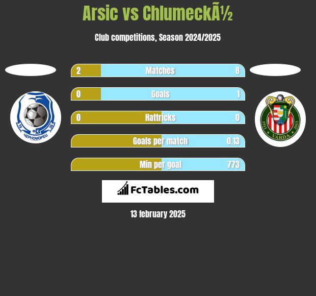 Arsic vs ChlumeckÃ½ h2h player stats