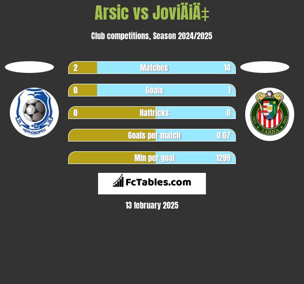 Arsic vs JoviÄiÄ‡ h2h player stats