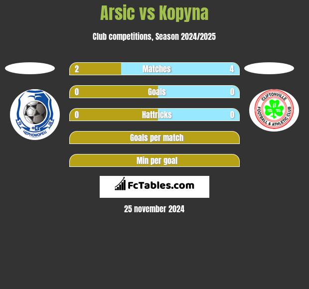 Arsic vs Kopyna h2h player stats