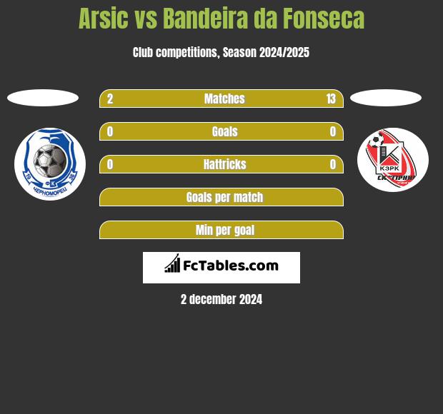 Arsic vs Bandeira da Fonseca h2h player stats