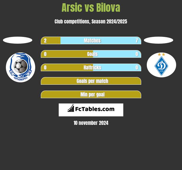 Arsic vs Bilova h2h player stats