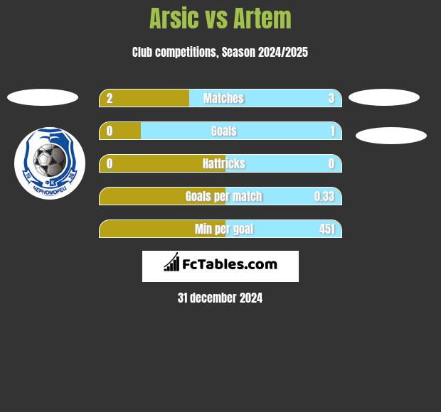 Arsic vs Artem h2h player stats