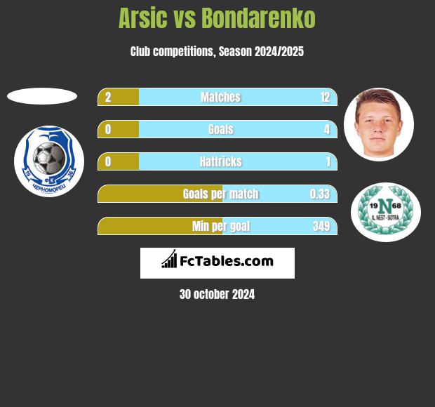 Arsic vs Bondarenko h2h player stats