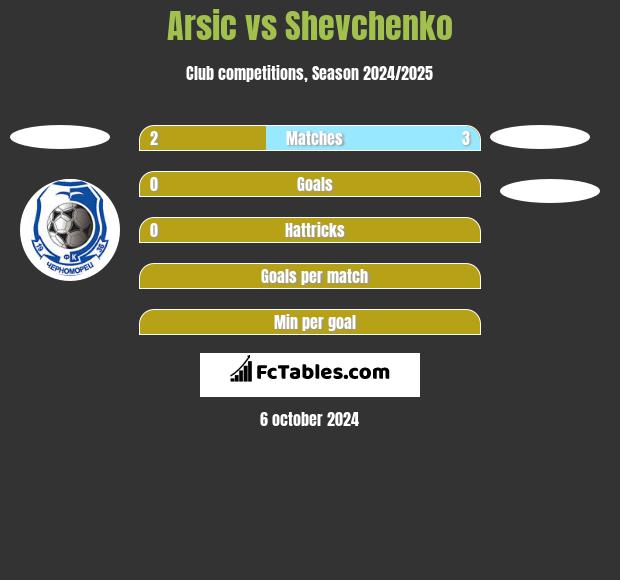 Arsic vs Shevchenko h2h player stats