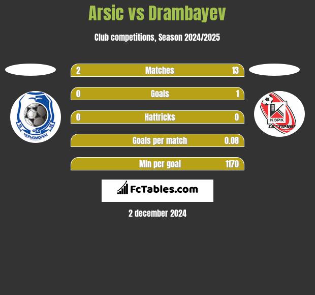 Arsic vs Drambayev h2h player stats