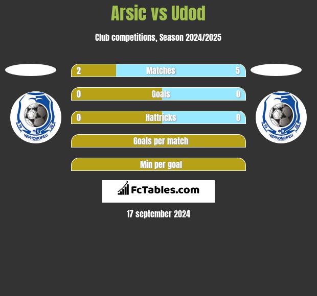 Arsic vs Udod h2h player stats