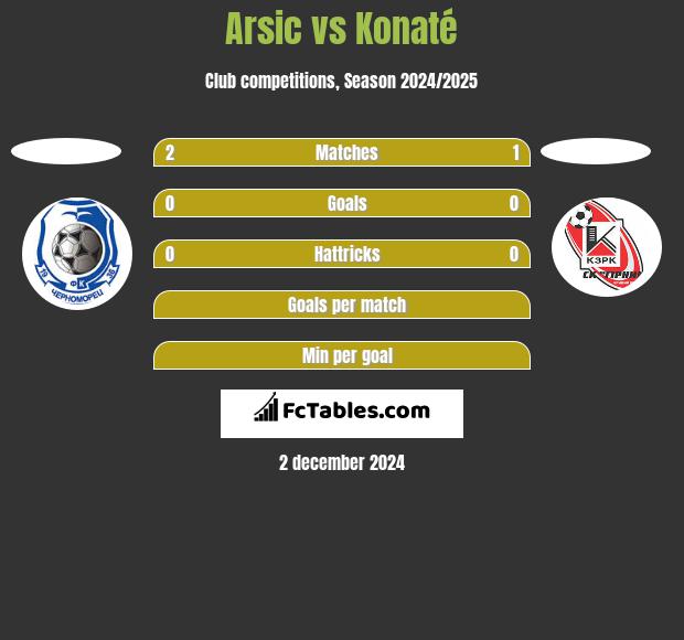 Arsic vs Konaté h2h player stats