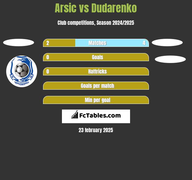 Arsic vs Dudarenko h2h player stats