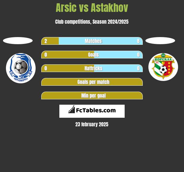 Arsic vs Astakhov h2h player stats