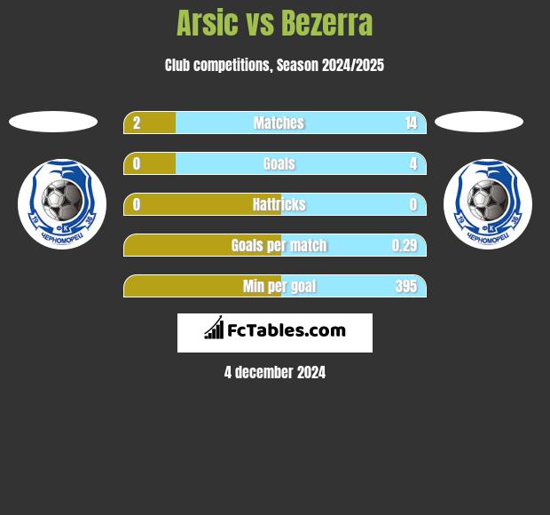 Arsic vs Bezerra h2h player stats