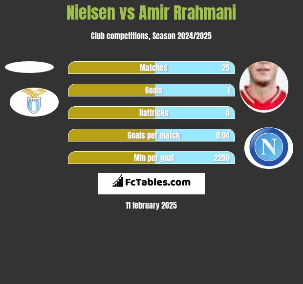 Nielsen vs Amir Rrahmani h2h player stats